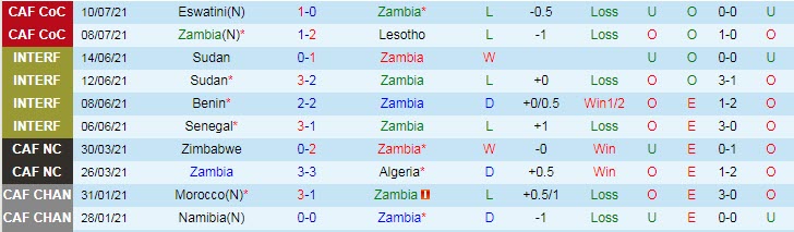 Nhận định, soi kèo Zambia vs Botswana, 20h ngày 13/7 - Ảnh 1