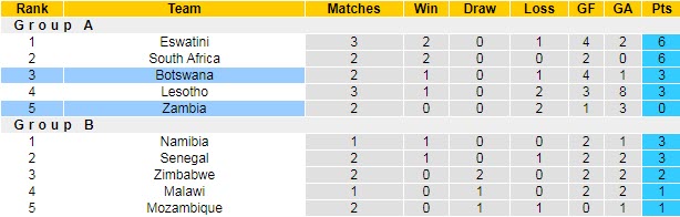 Nhận định, soi kèo Zambia vs Botswana, 20h ngày 13/7 - Ảnh 4