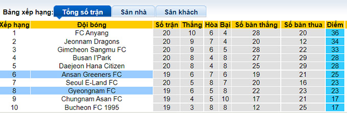 Nhận định, soi kèo Ansan Greeners vs Gyeongnam, 17h30 ngày 12/7 - Ảnh 4