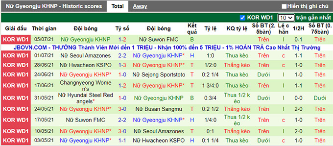 Nhận định, soi kèo Boeun Sangmu (W) vs Gyeongju (W), 16h ngày 12/7 - Ảnh 2