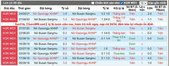 Nhận định, soi kèo Boeun Sangmu (W) vs Gyeongju (W), 16h ngày 12/7 - Ảnh 3