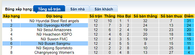 Nhận định, soi kèo Boeun Sangmu (W) vs Gyeongju (W), 16h ngày 12/7 - Ảnh 4