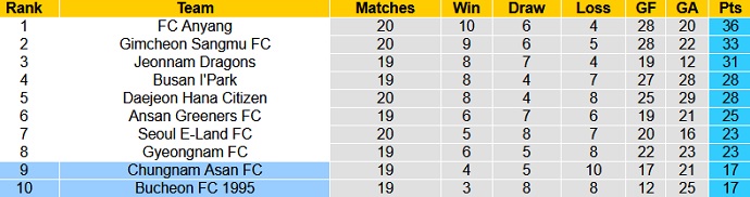 Nhận định, soi kèo Chungnam Asan vs Bucheon FC, 17h30 ngày 12/7 - Ảnh 1