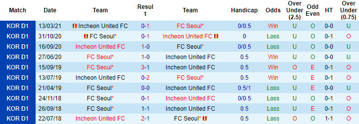 Nhận định, soi kèo FC Seoul vs Incheon, 17h30 ngày 14/7 - Ảnh 4
