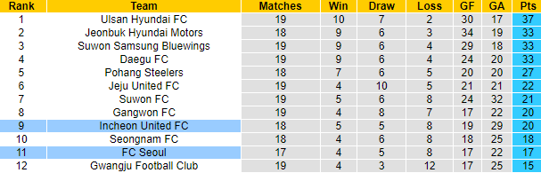 Nhận định, soi kèo FC Seoul vs Incheon, 17h30 ngày 14/7 - Ảnh 5