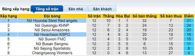 Nhận định, soi kèo HS Red Angels (W) vs Hwacheon (W), 16h ngày 12/7 - Ảnh 4
