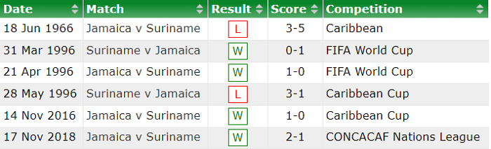 Nhận định, soi kèo Jamaica vs Surinam, 5h30 ngày 13/7 - Ảnh 3