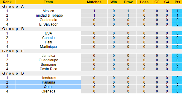 Nhận định, soi kèo Qatar vs Panama, 6h ngày 14/7 - Ảnh 3