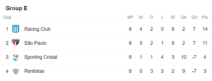 Nhận định, soi kèo Sao Paulo vs Racing Club, 7h30 ngày 14/7 - Ảnh 4