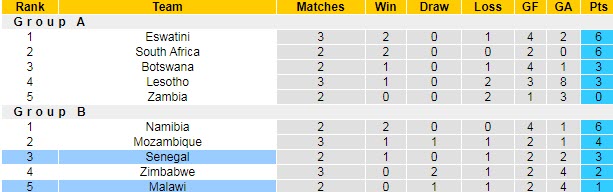 Nhận định, soi kèo Senegal vs Malawi, 17h ngày 14/7 - Ảnh 3