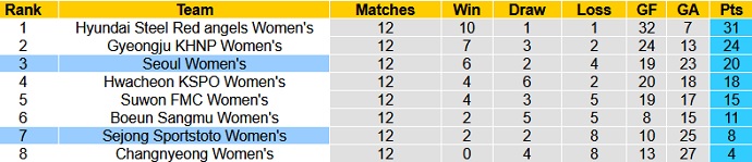 Nhận định, soi kèo Seoul (W) vs Sejong Sportstoto (W), 16h00 ngày 12/7 - Ảnh 1