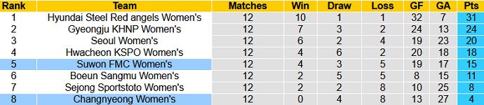 Nhận định, soi kèo Suwon FMC (W) vs Changnyeong (W), 16h00 ngày 12/7 - Ảnh 1
