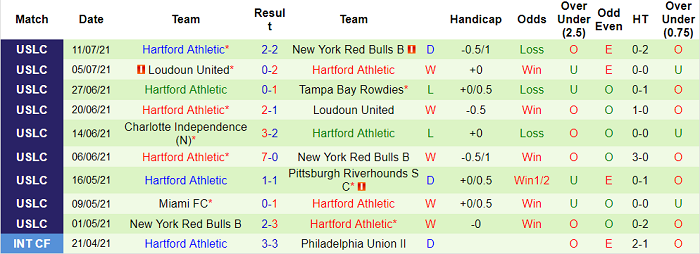 Nhận định, soi kèo Tampa Bay Rowdies vs Hartford, 6h35 ngày 14/7 - Ảnh 2