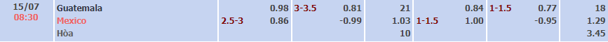 Biến động tỷ lệ kèo Guatemala vs Mexico, 8h30 ngày 15/7 - Ảnh 2