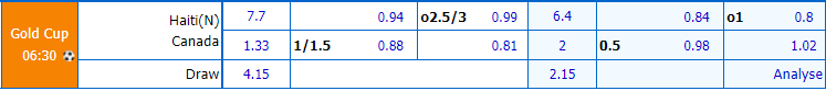 Biến động tỷ lệ kèo Haiti vs Canada, 6h30 ngày 16/7 - Ảnh 1