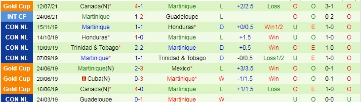 Biến động tỷ lệ kèo Martinique vs Mỹ, 8h30 ngày 16/7 - Ảnh 2