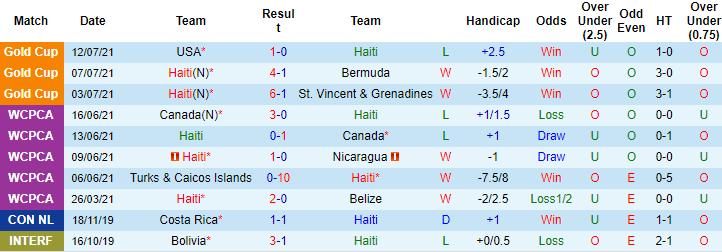 Nhận định, soi kèo Haiti vs Canada, 6h30 ngày 16/7 - Ảnh 1