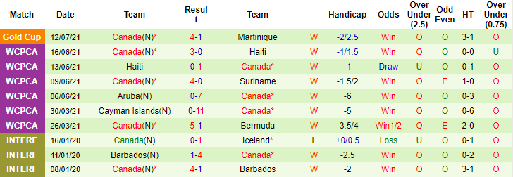 Nhận định, soi kèo Haiti vs Canada, 6h30 ngày 16/7 - Ảnh 2