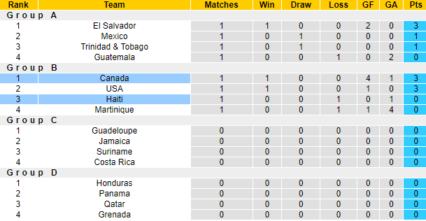 Nhận định, soi kèo Haiti vs Canada, 6h30 ngày 16/7 - Ảnh 4