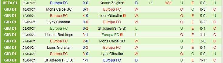 Nhận định, soi kèo Kauno Zalgiris vs Europa, 23h ngày 15/7 - Ảnh 2