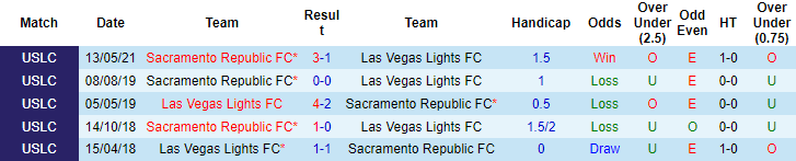 Nhận định, soi kèo Las Vegas Lights vs Sacramento, 9h35 ngày 15/7 - Ảnh 3
