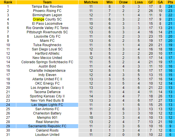 Nhận định, soi kèo Las Vegas Lights vs Sacramento, 9h35 ngày 15/7 - Ảnh 4