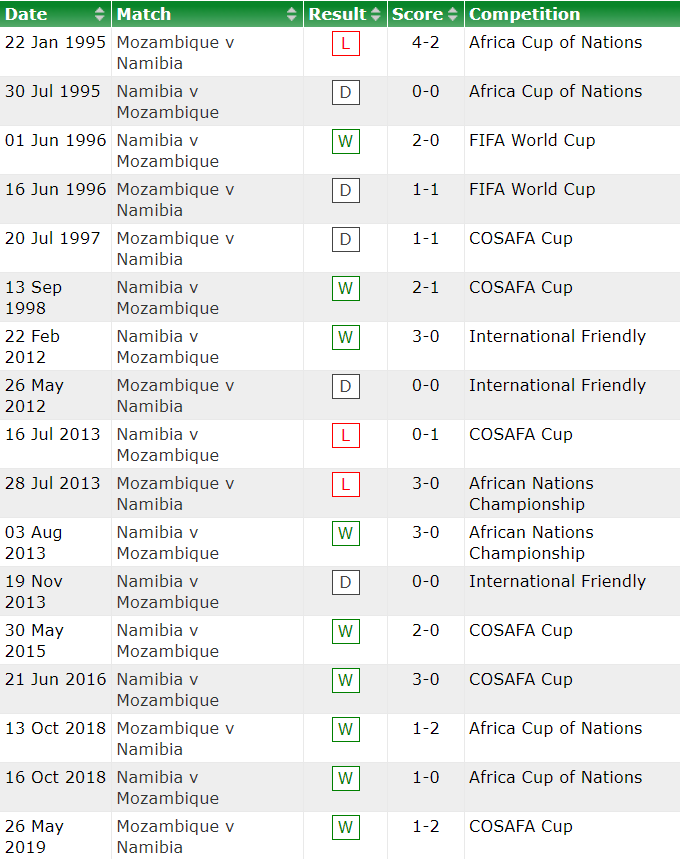 Nhận định, soi kèo Mozambique vs Namibia, 17h ngày 14/7 - Ảnh 3