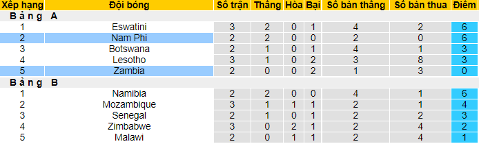 Nhận định, soi kèo Nam Phi vs Zambia, 20h ngày 14/7 - Ảnh 4