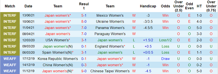 Nhận định, soi kèo Nhật Bản (W) vs Australia (W), 17h20 ngày 14/7 - Ảnh 1