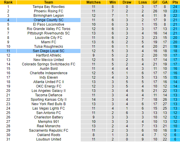 Nhận định, soi kèo San Diego Loyal vs Orange County, 9h35 ngày 15/7 - Ảnh 4