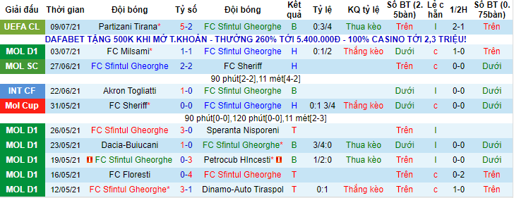 Nhận định, soi kèo Sfîntul Gheorghe vs Partizani Tirana, 0h ngày 16/7 - Ảnh 1