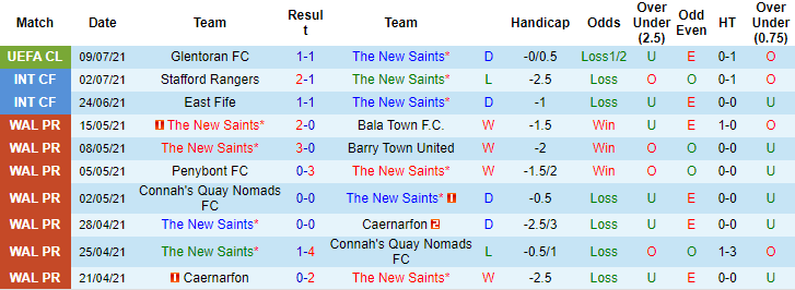 Nhận định, soi kèo The New Saints vs Glentoran Belfast, 0h15 ngày 16/7 - Ảnh 1
