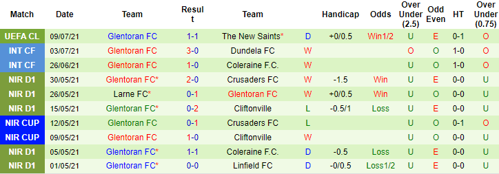 Nhận định, soi kèo The New Saints vs Glentoran Belfast, 0h15 ngày 16/7 - Ảnh 2