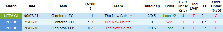 Nhận định, soi kèo The New Saints vs Glentoran Belfast, 0h15 ngày 16/7 - Ảnh 3
