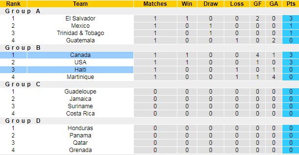Soi kèo phạt góc Haiti vs Canada, 6h30 ngày 16/7 - Ảnh 4