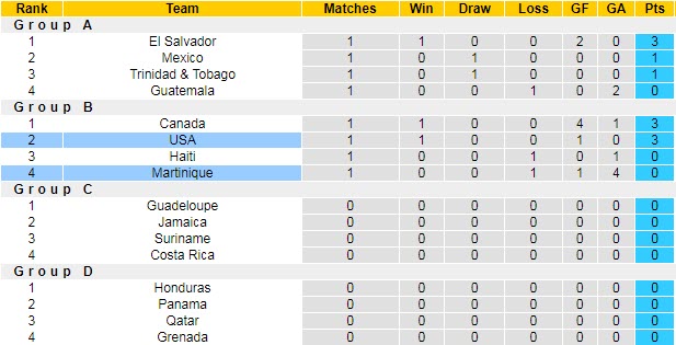 Soi kèo phạt góc Mỹ vs Martinique, 8h30 ngày 16/7 - Ảnh 4