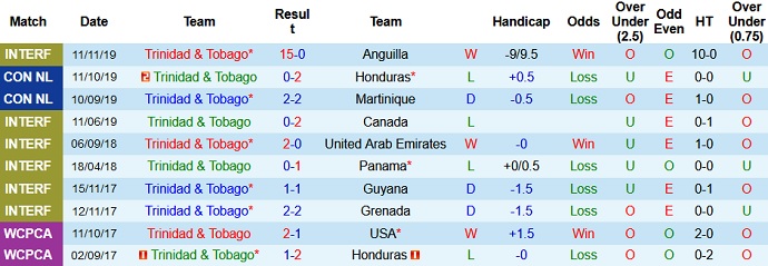 Soi kèo phạt góc Trinidad & Tobago vs El Salvador, 6h30 ngày 15/7 - Ảnh 2
