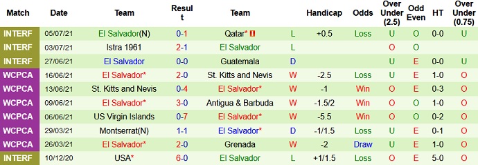 Soi kèo phạt góc Trinidad & Tobago vs El Salvador, 6h30 ngày 15/7 - Ảnh 4
