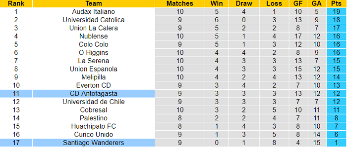 Nhận định, soi kèo Antofagasta vs Santiago Wanderers, 23h30 ngày 16/7 - Ảnh 4
