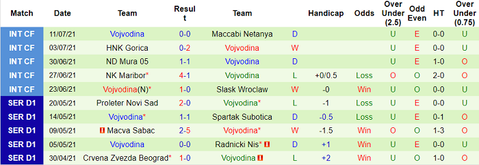 Nhận định, soi kèo Crvena Zvezda vs Vojvodina, 1h ngày 17/7 - Ảnh 2