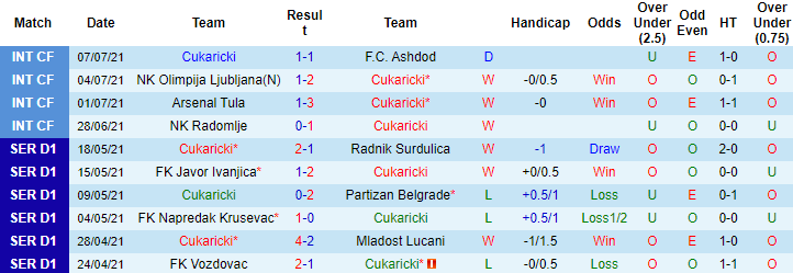 Nhận định, soi kèo Cukaricki Belgrade vs Vozdovac, 22h55 ngày 16/7 - Ảnh 1
