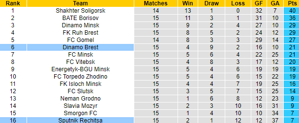 Nhận định, soi kèo Dinamo Brest vs Sputnik Rechitsa, 22h45 ngày 16/7 - Ảnh 4