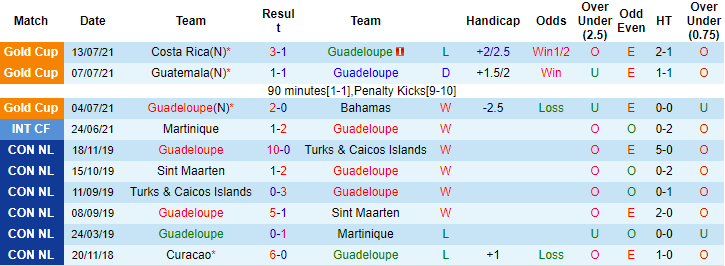 Nhận định, soi kèo Guadeloupe vs Jamaica, 5h30 ngày 17/7 - Ảnh 1
