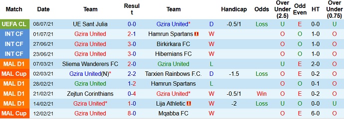 Nhận định, soi kèo Gzira United vs Sant Julià, 1h00 ngày 16/7 - Ảnh 1