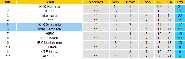 Nhận định, soi kèo Ilves Tampere vs Seinajoen, 22h30 ngày 16/7 - Ảnh 4