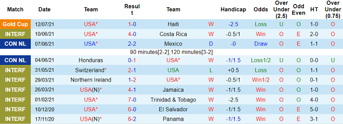 Nhận định, soi kèo Martinique vs Mỹ, 8h30 ngày 16/7 - Ảnh 4