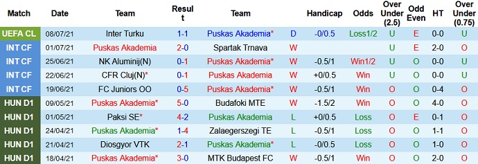 Nhận định, soi kèo Puskás Akadémia vs Inter Turku, 1h00 ngày 16/7 - Ảnh 1