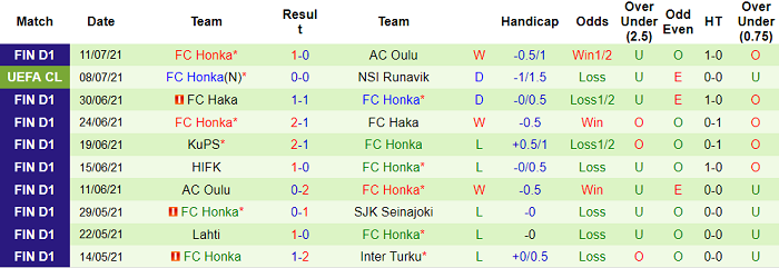 Nhận định, soi kèo Runavik vs Honka Espoo, 0h ngày 16/7 - Ảnh 2
