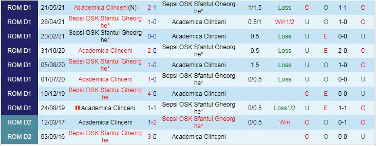 Nhận định, soi kèo Sepsi vs Academica Clinceni, 22h30 ngày 16/7 - Ảnh 3