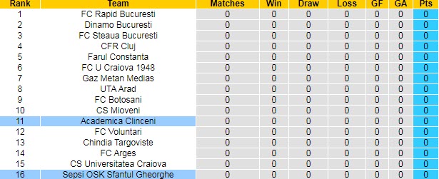 Nhận định, soi kèo Sepsi vs Academica Clinceni, 22h30 ngày 16/7 - Ảnh 4